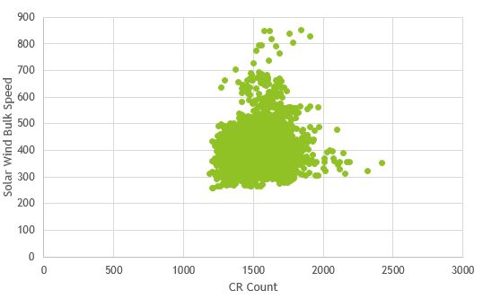 Graph showing the relationship between cosmic ray count and solar wind bulk speed
